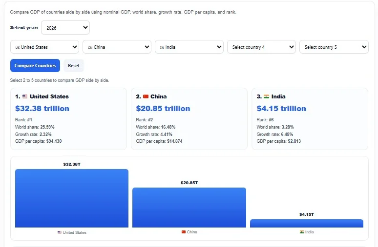 Country GDP Comparison Tool