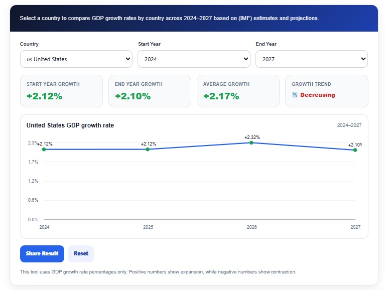 GDP Growth Rate by Country Tool