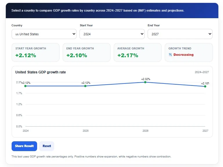 GDP Growth Rate by Country Tool