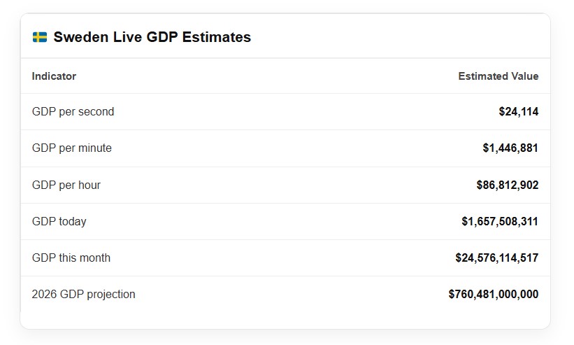 Sweden Live GDP