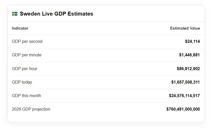 Sweden Live GDP