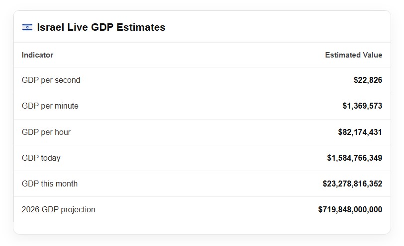 Israel Live GDP