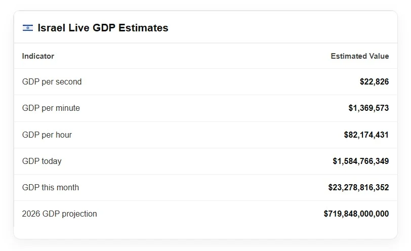 Israel Live GDP