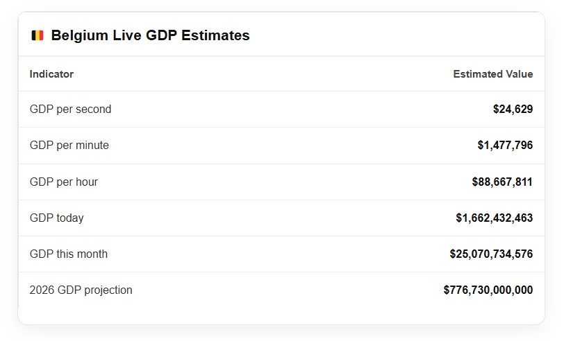 Belgium Live GDP