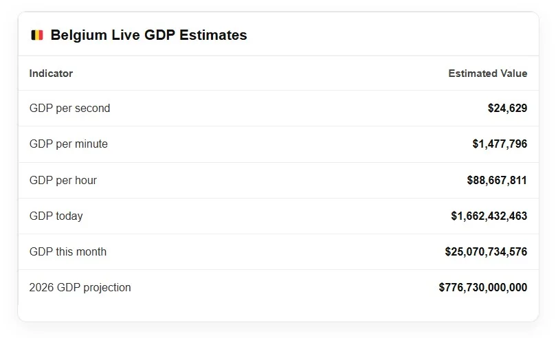 Belgium Live GDP
