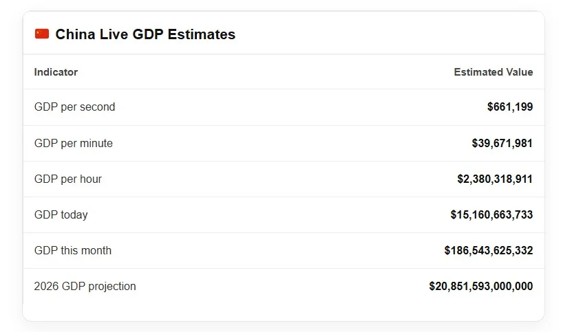china live gdp counter