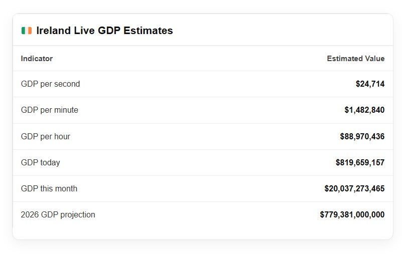 Ireland live GDP