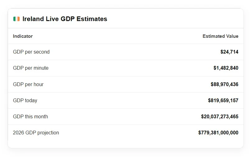 Ireland live GDP