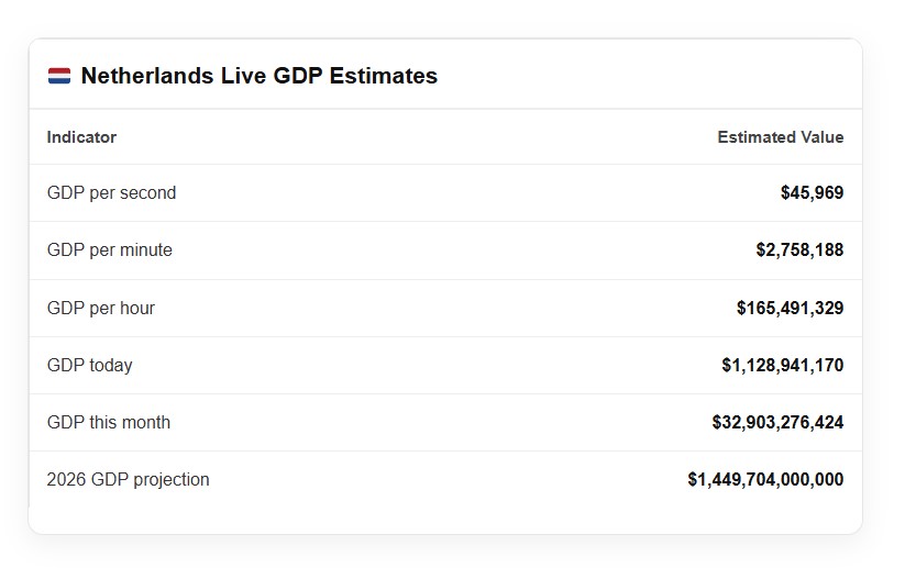 Netherlands Live GDP