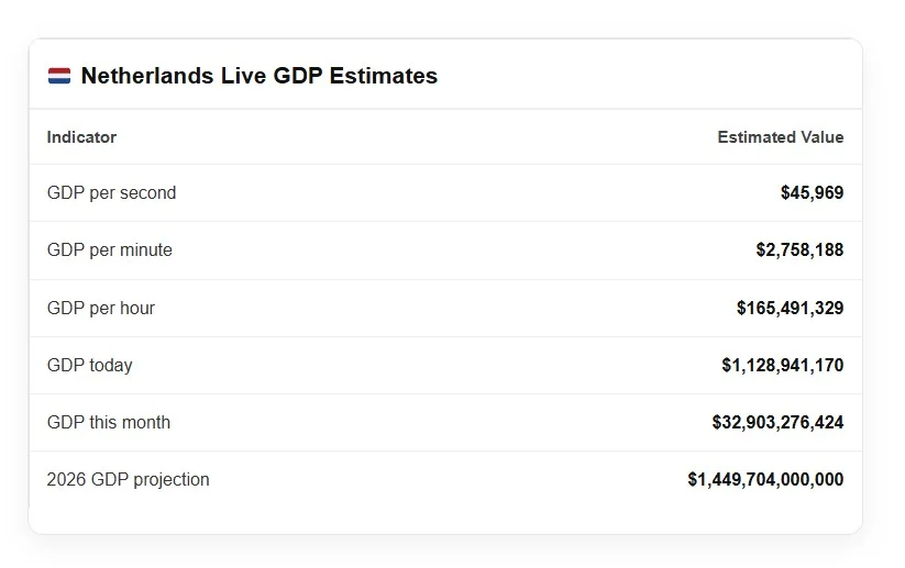 Netherlands Live GDP
