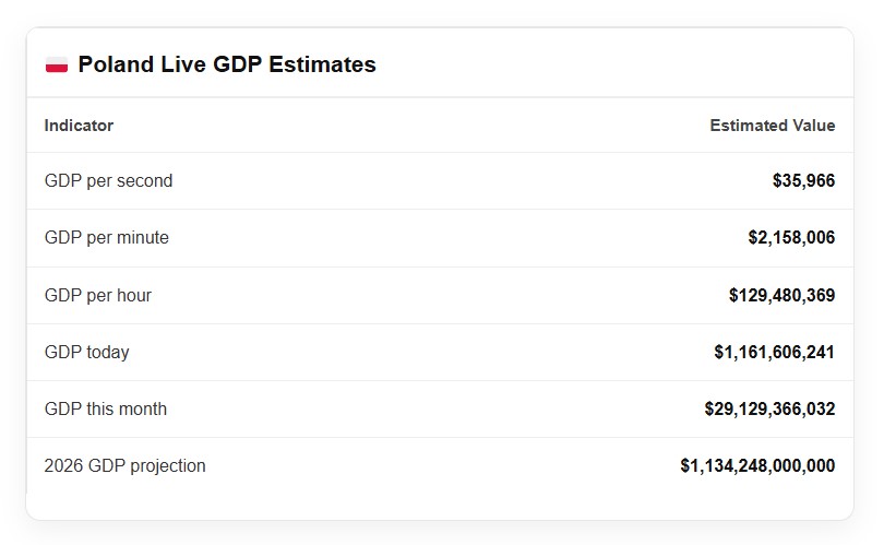 Poland Live GDP