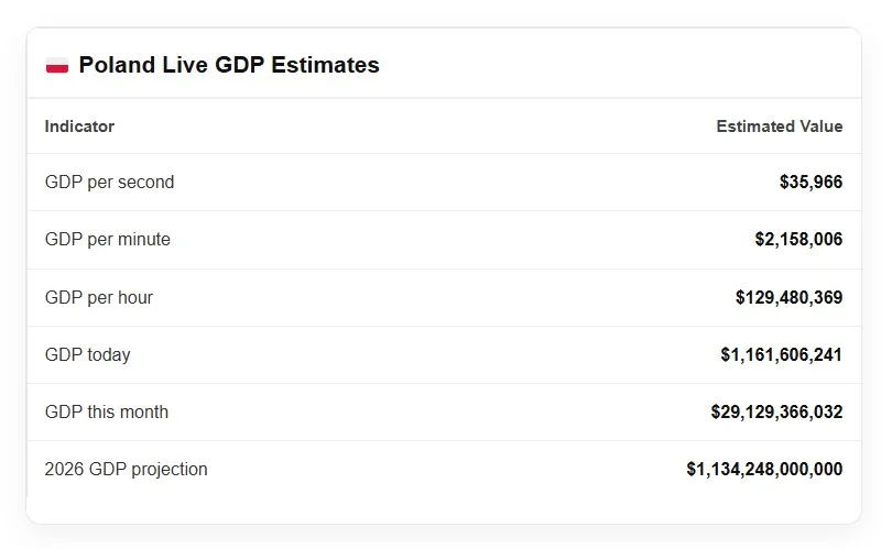 Poland Live GDP