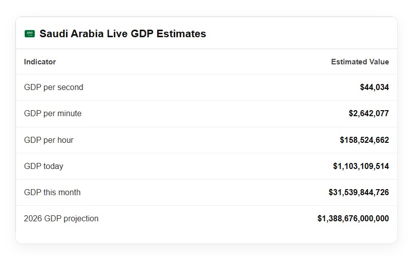 Saudi Arabia Live GDP