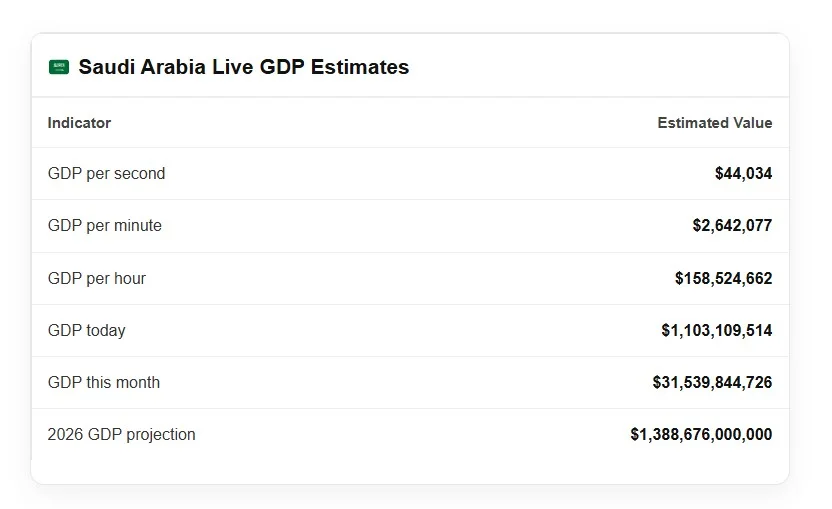 Saudi Arabia Live GDP