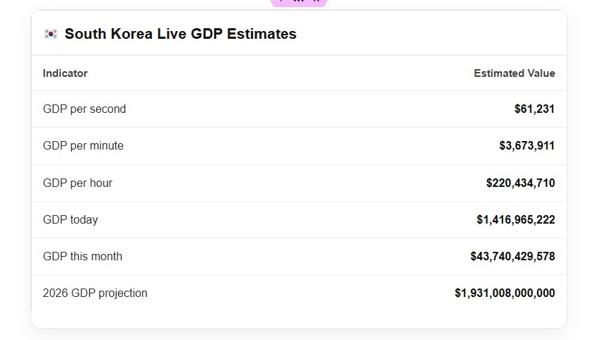 south korea live gdp