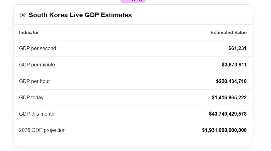 south korea live gdp