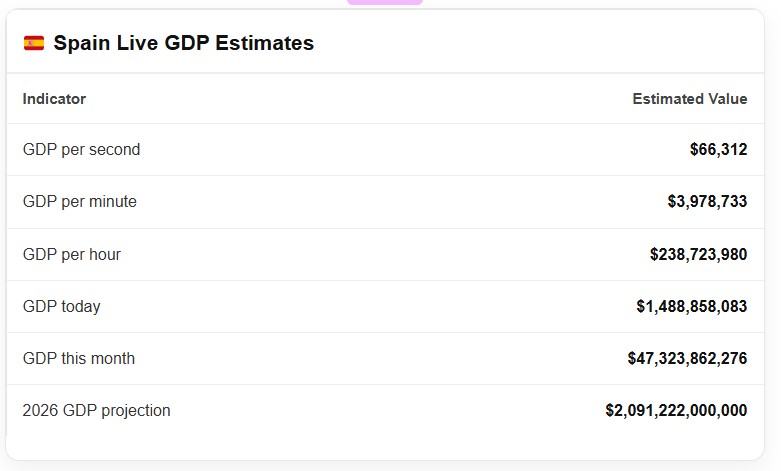 spain live gdp