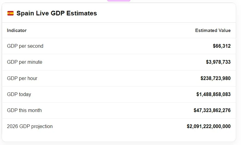 spain live gdp