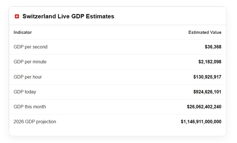 Switzerland live GDP
