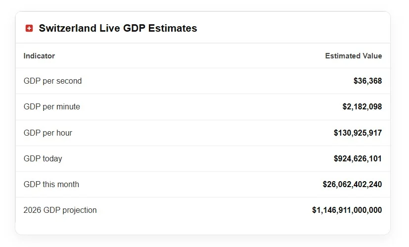 Switzerland live GDP