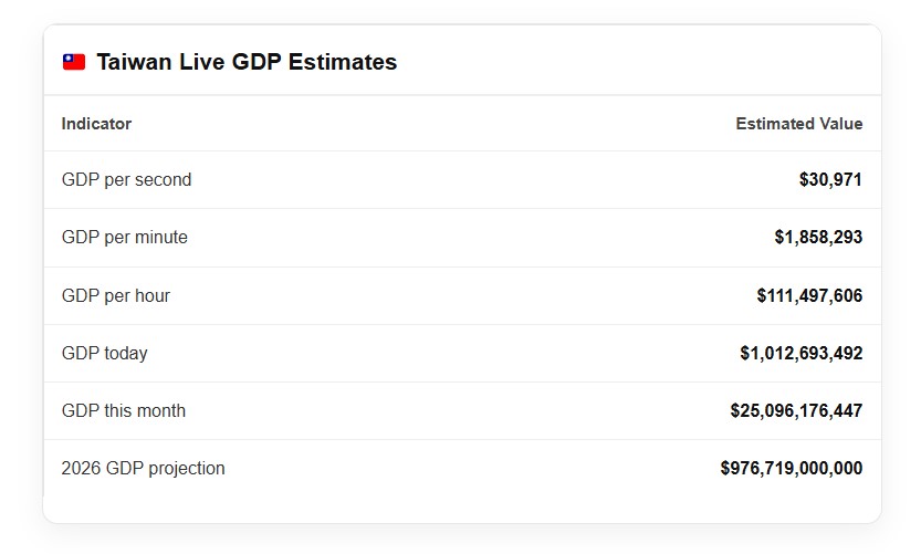 Taiwan Live GDP