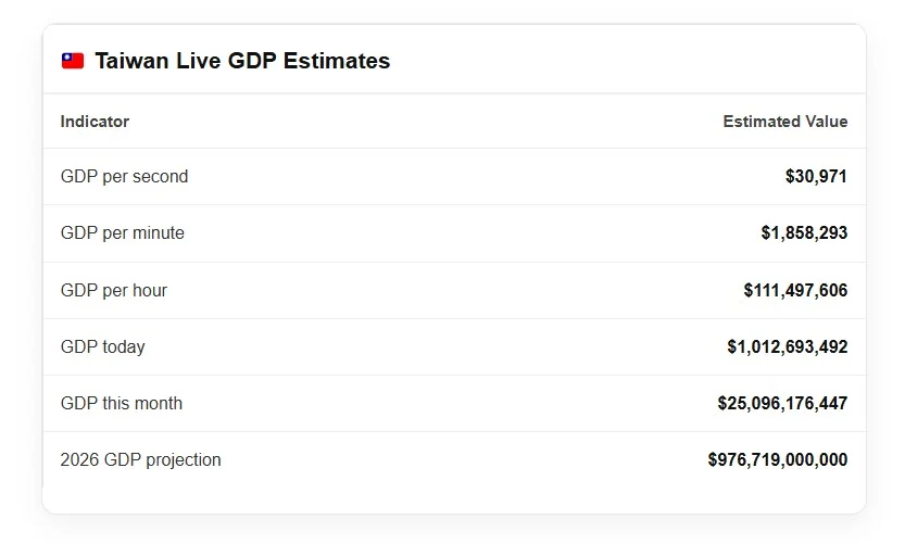 Taiwan Live GDP