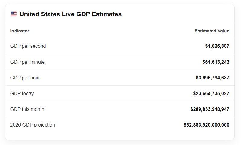united states live gdp counter