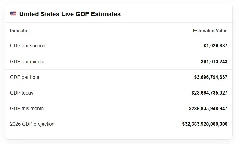 united states live gdp counter
